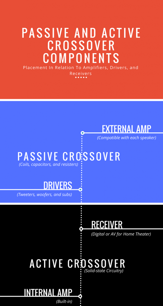 Passive And Active Crossover Components - Passive Speakers vs. Active Speakers