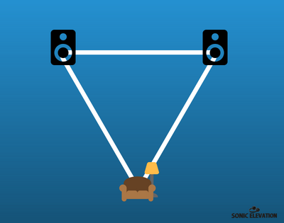 Distance Between Loudspeakers - Listening Room Acoustics